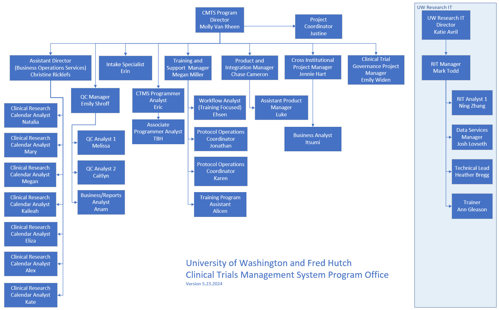 CTMS Org Chart