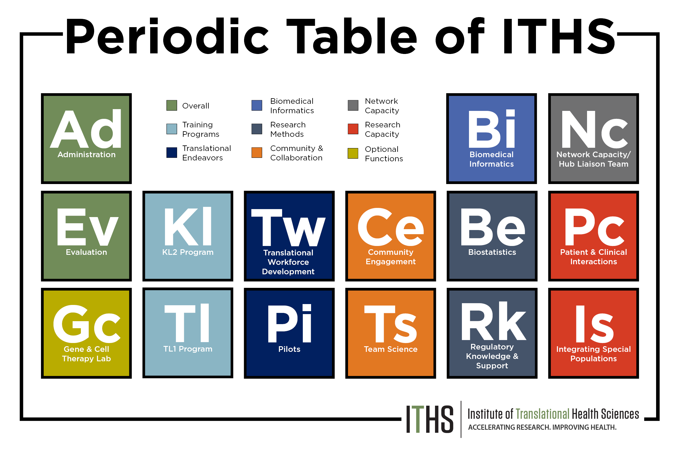 a table in the style of the periodic table of the elements showing the ITHS cores